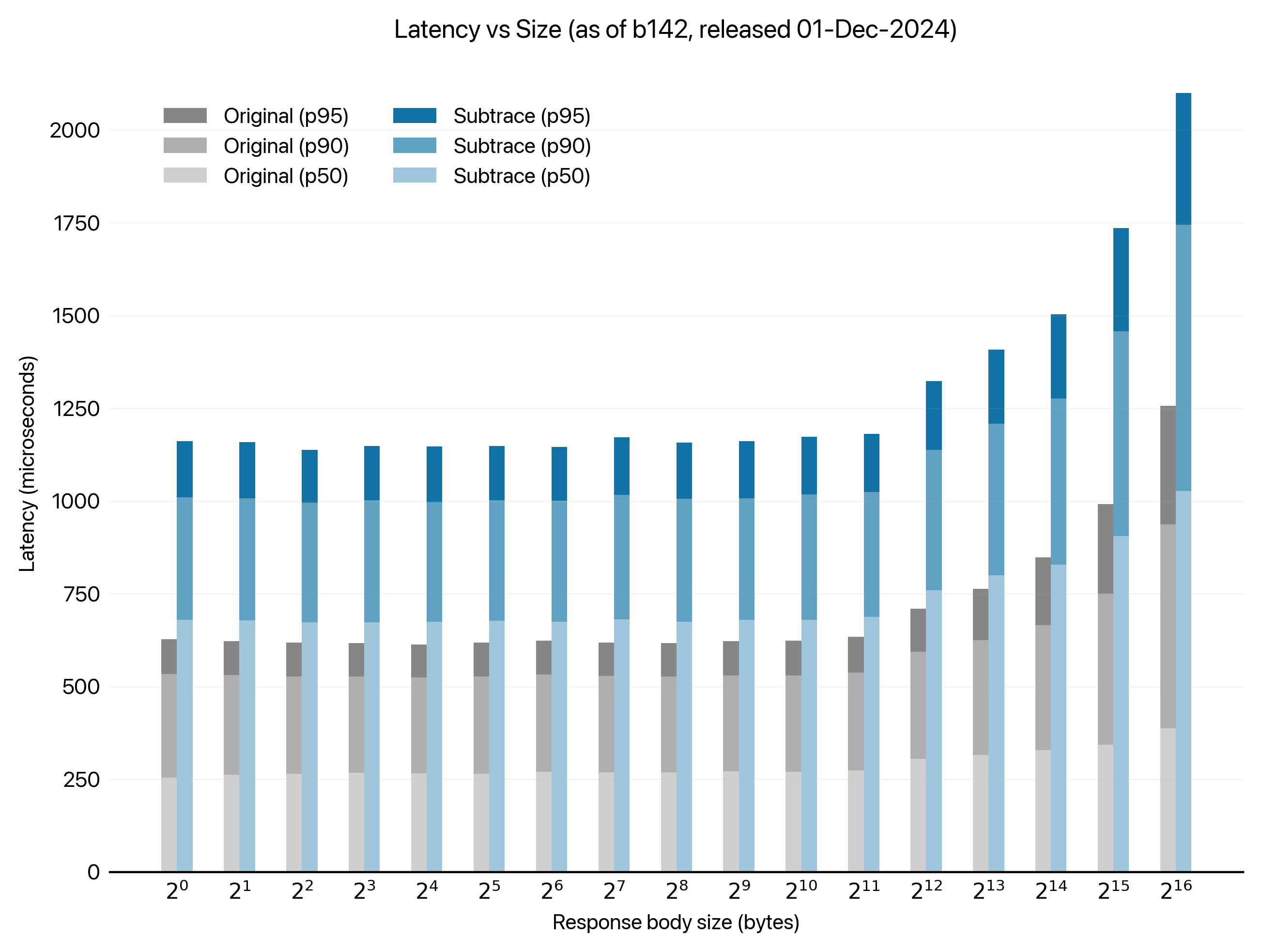 Subtrace Benchmarks - Subtrace