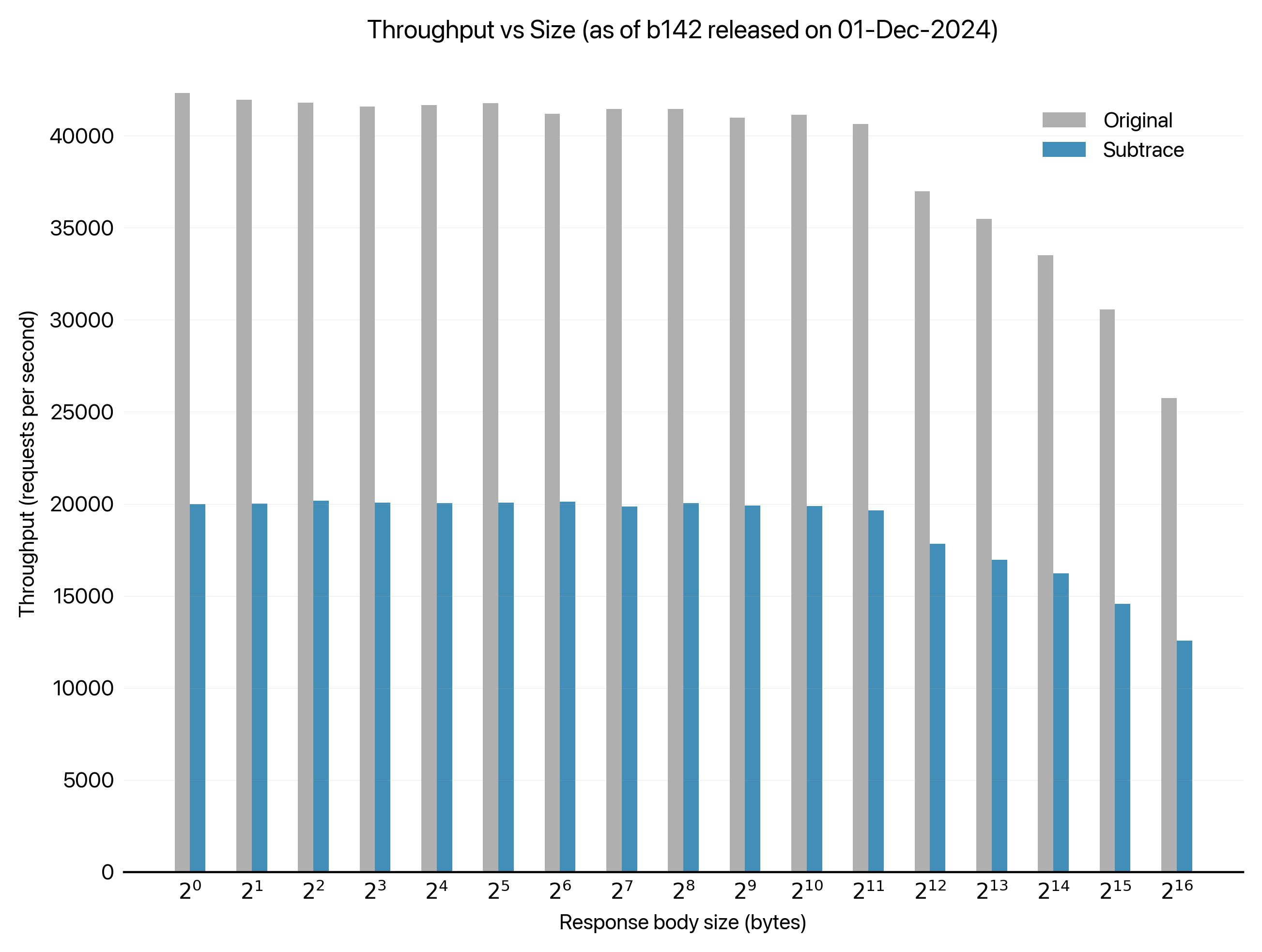 Subtrace Benchmarks - Subtrace